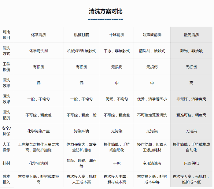 激光清洗機方案對比